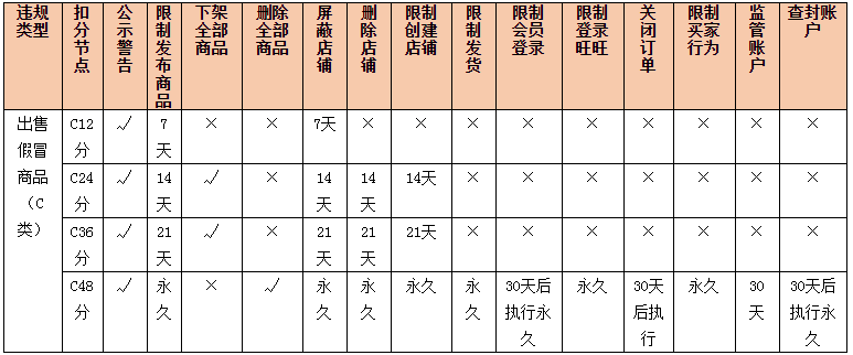 淘寶網(wǎng)會員出售假冒商品違規(guī)節(jié)點處理詳解